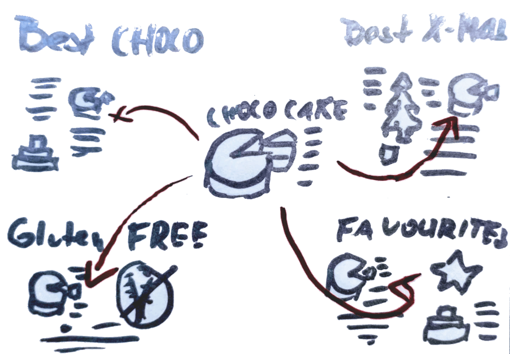 Reusing cake in different pages and contexts