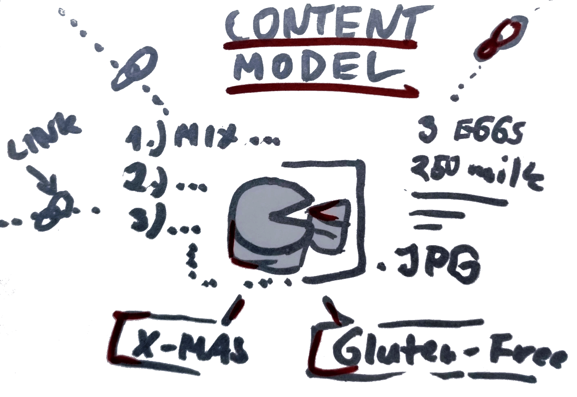 to-follow-content-modeling-resources