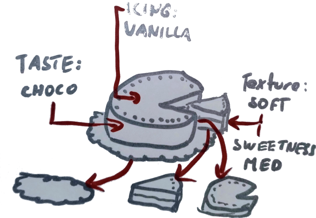 Break-down of a cake